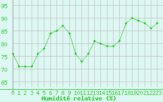 Courbe de l'humidit relative pour Plussin (42)