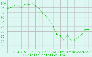 Courbe de l'humidit relative pour Connerr (72)