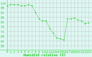 Courbe de l'humidit relative pour Dijon / Longvic (21)