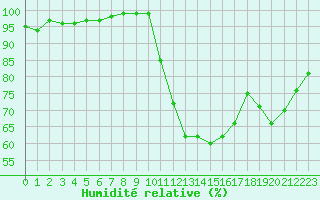 Courbe de l'humidit relative pour Lobbes (Be)