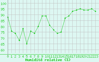 Courbe de l'humidit relative pour Cap Bar (66)