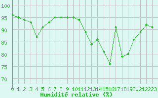 Courbe de l'humidit relative pour Vannes-Sn (56)