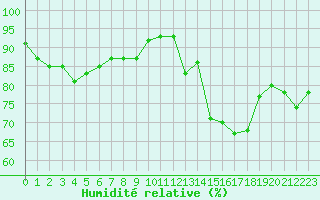 Courbe de l'humidit relative pour Melun (77)