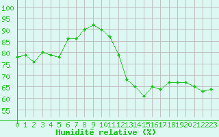 Courbe de l'humidit relative pour Saint-Clment-de-Rivire (34)