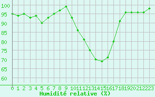 Courbe de l'humidit relative pour Brigueuil (16)