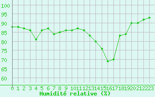 Courbe de l'humidit relative pour Frontenay (79)