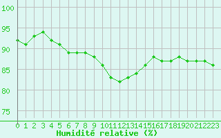 Courbe de l'humidit relative pour Saint-Romain-de-Colbosc (76)