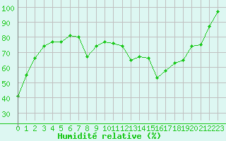 Courbe de l'humidit relative pour Mont-Saint-Vincent (71)