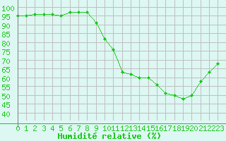 Courbe de l'humidit relative pour Villefontaine (38)