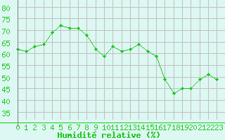 Courbe de l'humidit relative pour Perpignan Moulin  Vent (66)
