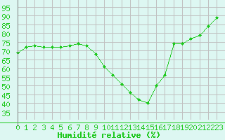 Courbe de l'humidit relative pour Nostang (56)