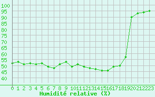 Courbe de l'humidit relative pour Cap Ferret (33)