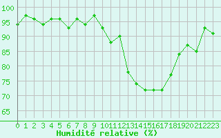 Courbe de l'humidit relative pour Anglars St-Flix(12)