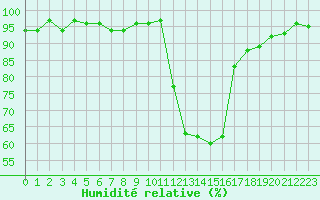 Courbe de l'humidit relative pour Recoubeau (26)