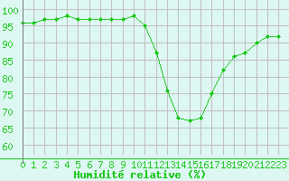 Courbe de l'humidit relative pour Orange (84)