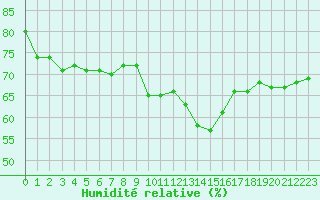 Courbe de l'humidit relative pour Marseille - Saint-Loup (13)