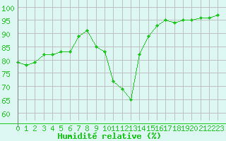Courbe de l'humidit relative pour Dounoux (88)