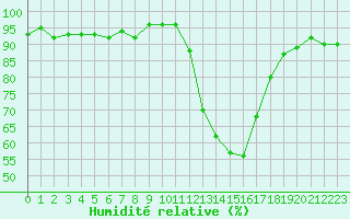 Courbe de l'humidit relative pour Grenoble/agglo Le Versoud (38)