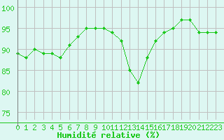 Courbe de l'humidit relative pour Dijon / Longvic (21)