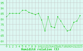 Courbe de l'humidit relative pour Combs-la-Ville (77)
