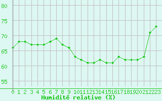 Courbe de l'humidit relative pour Saint-Etienne (42)