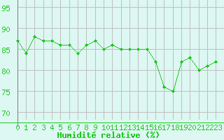 Courbe de l'humidit relative pour Herbault (41)