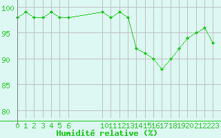Courbe de l'humidit relative pour Variscourt (02)