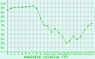 Courbe de l'humidit relative pour Bordeaux (33)