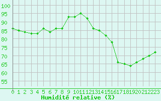 Courbe de l'humidit relative pour Cazaux (33)