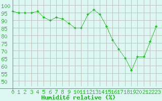 Courbe de l'humidit relative pour Nantes (44)