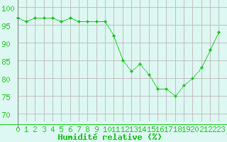 Courbe de l'humidit relative pour Crozon (29)