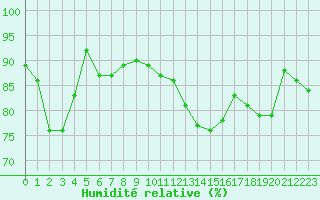 Courbe de l'humidit relative pour Blois (41)