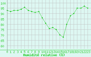 Courbe de l'humidit relative pour Ploeren (56)