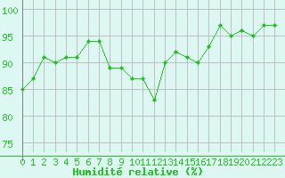 Courbe de l'humidit relative pour Mouilleron-le-Captif (85)