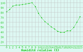 Courbe de l'humidit relative pour Guret Saint-Laurent (23)