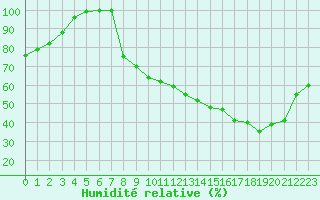 Courbe de l'humidit relative pour Trappes (78)