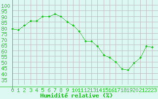 Courbe de l'humidit relative pour Villarzel (Sw)