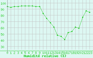 Courbe de l'humidit relative pour Saint-Mdard-d'Aunis (17)