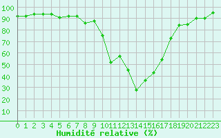 Courbe de l'humidit relative pour Jarnages (23)