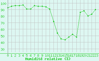 Courbe de l'humidit relative pour Dole-Tavaux (39)