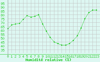 Courbe de l'humidit relative pour Douzens (11)