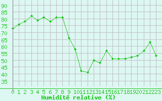 Courbe de l'humidit relative pour Sanary-sur-Mer (83)