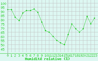 Courbe de l'humidit relative pour Troyes (10)