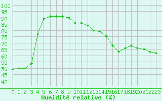 Courbe de l'humidit relative pour Belfort-Dorans (90)