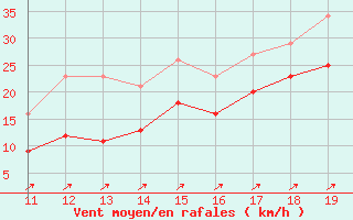 Courbe de la force du vent pour Bonnecombe - Les Salces (48)