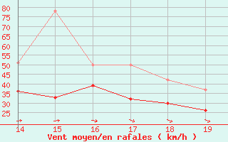 Courbe de la force du vent pour Cap de la Hague (50)