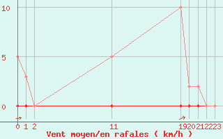 Courbe de la force du vent pour La Poblachuela (Esp)