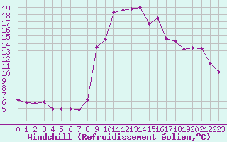 Courbe du refroidissement olien pour Potes / Torre del Infantado (Esp)
