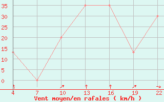 Courbe de la force du vent pour Cap Sagro (2B)