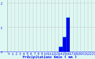 Diagramme des prcipitations pour Valognes (50)